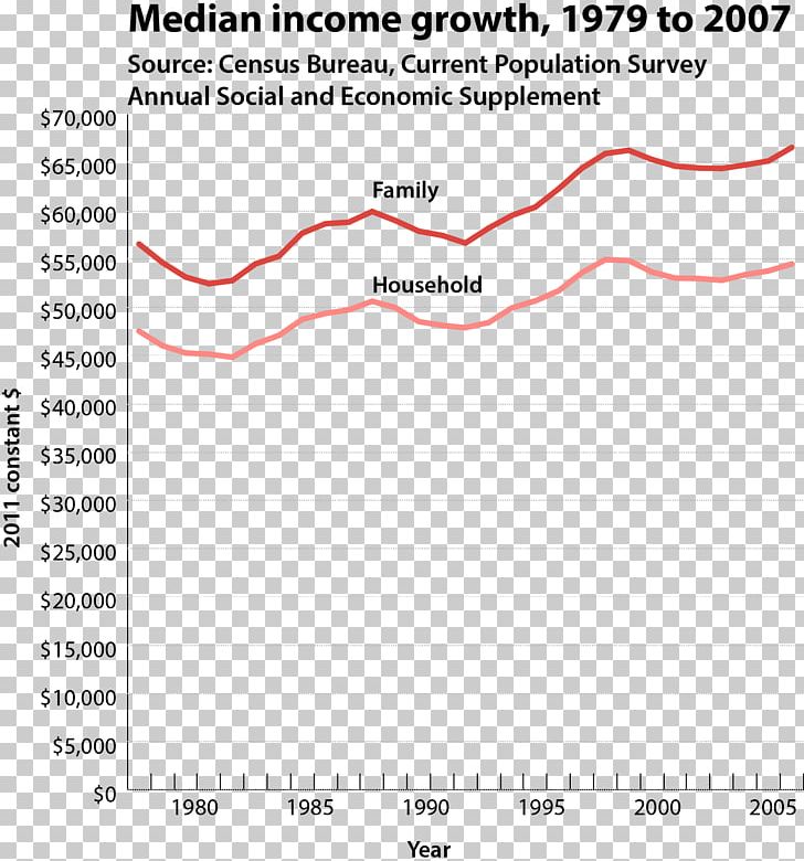 Median Income Household Income Income Tax PNG, Clipart, Angle, Area, Average, Current Population Survey, Diagram Free PNG Download