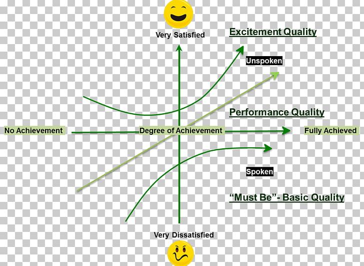 Kano Model Voice Of The Customer A3 Problem Solving Customer Satisfaction Quality PNG, Clipart, Analysis, Angle, Area, Customer, Customer Satisfaction Free PNG Download