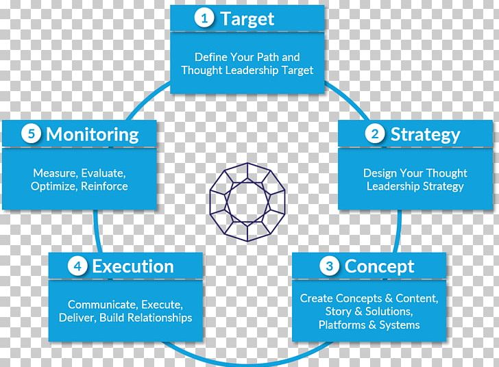 Diagram Organization Strategic Leadership Thought Leader PNG, Clipart, Angle, Area, Brand, Business, Communication Free PNG Download