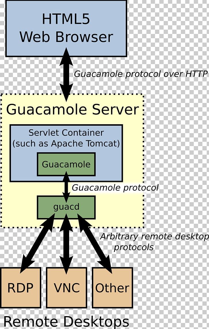 Guacamole Remote Desktop Software Apache HTTP Server Client Computer Software PNG, Clipart, Angle, Apache Http Server, Apache Software Foundation, Area, Computer Program Free PNG Download