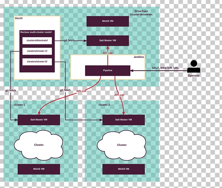 Diagram Systems Architecture Computer Cluster Computer Network OpenStack PNG, Clipart, Angle, Art, Brand, Cloud Computing, Cluster Free PNG Download
