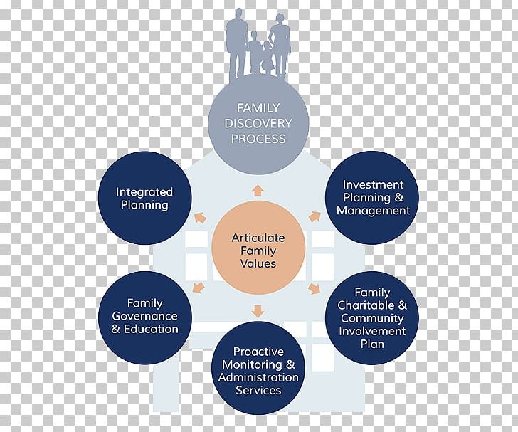 Organization Family Office Wealth Management Investment Business PNG, Clipart, Brand, Business, Business Process, Communication, Diagram Free PNG Download