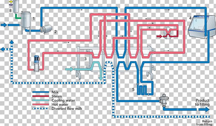 Milk Plate Heat Exchanger Process Flow Diagram Central Heating PNG, Clipart, Angle, Area, Boiler, Central Heating, Dairy Free PNG Download