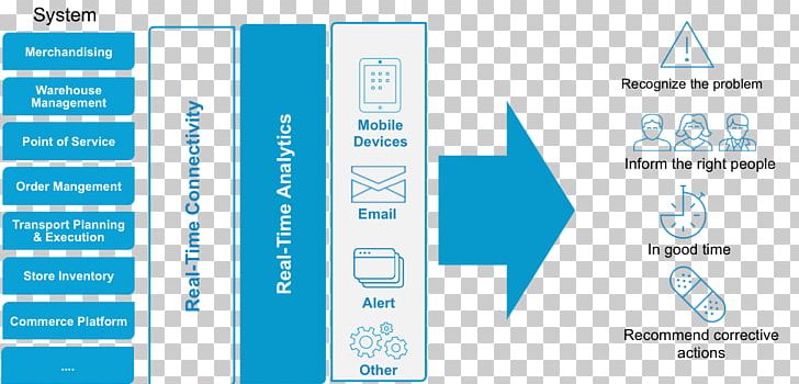 Operational Intelligence Retail Business Intelligence Marketing PNG, Clipart, Blue, Business, Business Intelligence, Business Process, Diagram Free PNG Download