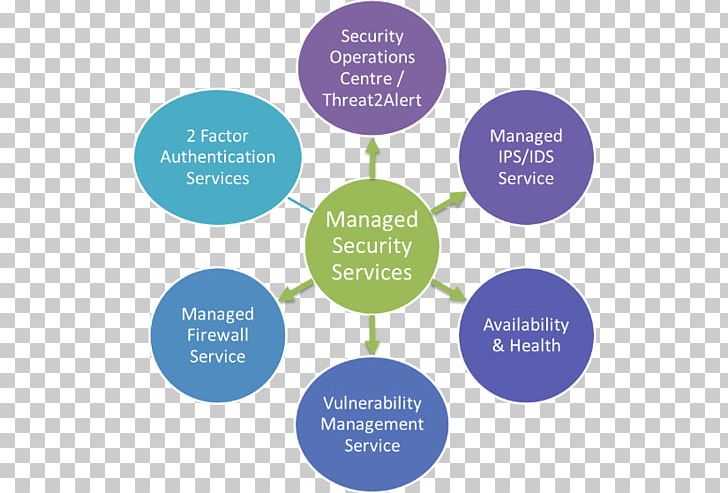 Network Operations Center Information Security Operations Center Diagram Computer Network Managed Security Service PNG, Clipart, Brand, Business, Computer Network, Film, Information Technology Operations Free PNG Download