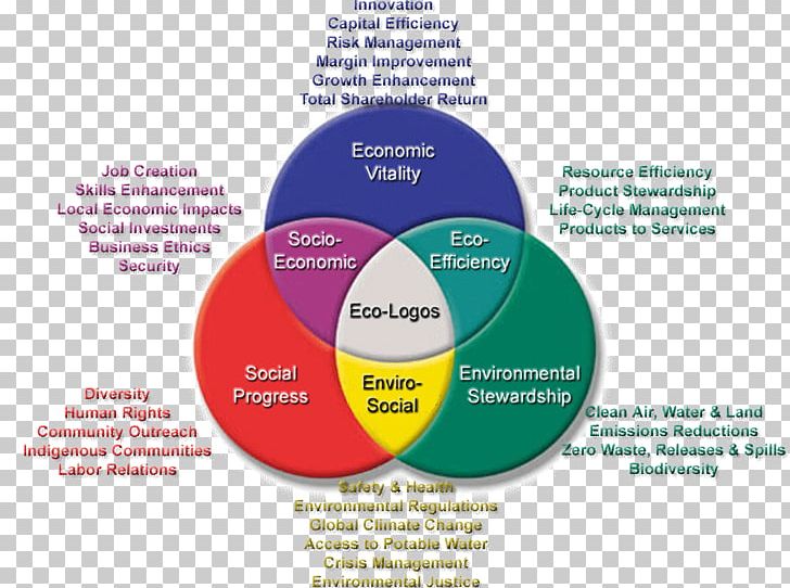 Sustainable Development Sustainability Triple Bottom Line I Ching Sustainable Business PNG, Clipart, Brand, Business, Business Model, Corporate Social Responsibility, I Ching Free PNG Download