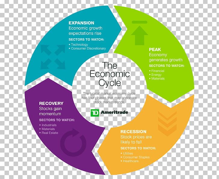 Business Cycle Economics Economy Diagram PNG, Clipart, Brand, Business Cycle, Chart, Circle, Circular Flow Of Income Free PNG Download