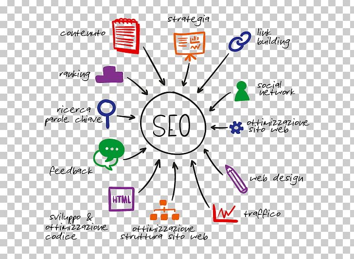 Digital Marketing Search Engine Optimization Marketing Strategy Keyword Research PNG, Clipart, Brand, Circle, Competitor Analysis, Diagram, Organism Free PNG Download
