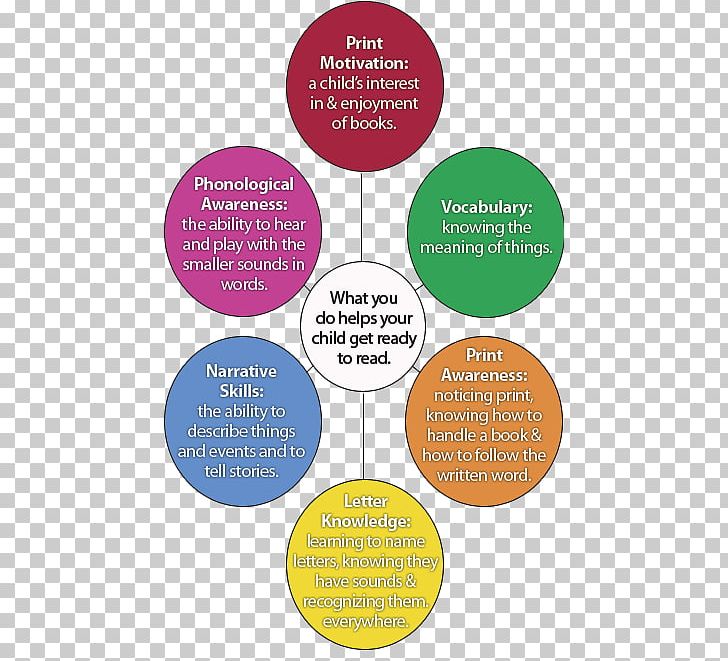 Literacy Learning Reading Readiness In The United States Skill PNG, Clipart, Brand, Child, Communication, Diagram, Education Free PNG Download