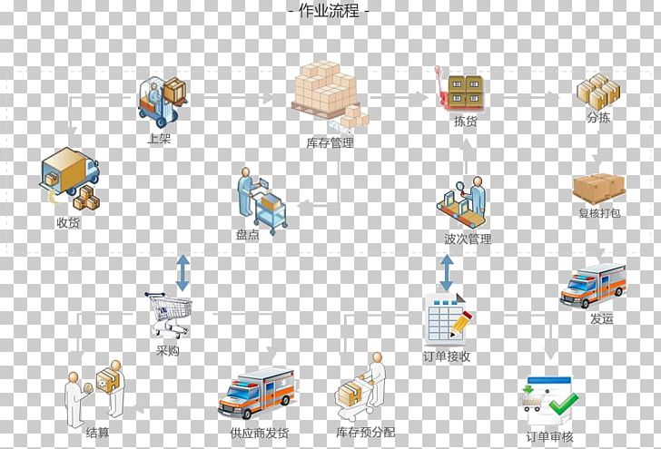 Warehouse Management System Logistics Warehouse Management System PNG, Clipart, Action Figure, Advertising, Brand, Chart, Decorative Figure Free PNG Download