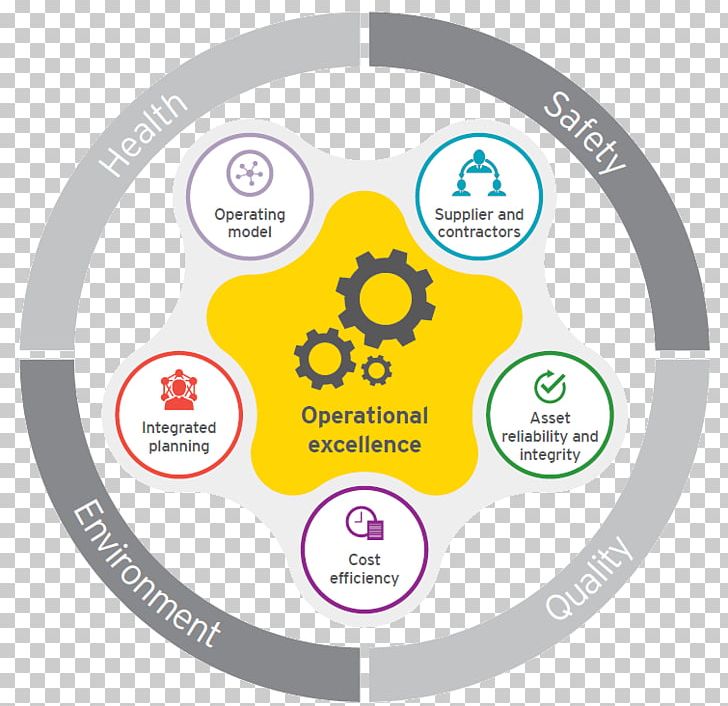 Operational Excellence Operating Model Organization Petroleum Quality Management PNG, Clipart, Brand, Business, Circle, Ernst Young, Industry Free PNG Download