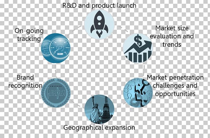 Product Market Research Strategic Management Business PNG, Clipart, Business, Communication, Diagram, Industry, Making Process Free PNG Download