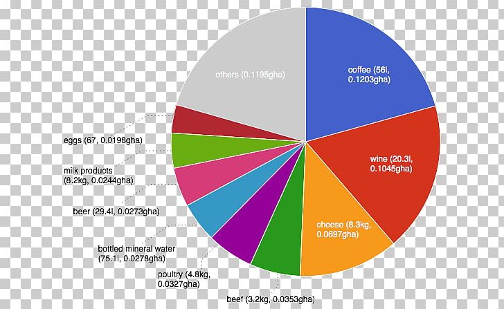 Ecological Footprint Ecology Biocapacity Ecological Economics PNG, Clipart, Biocapacity, Brand, Calculator, Chart, Circle Free PNG Download