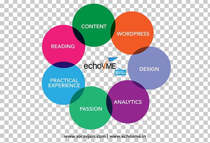 Graphic Design Digital Marketing Designer Skill PNG, Clipart, Advertising, Brand, Communication, Designer, Diagram Free PNG Download