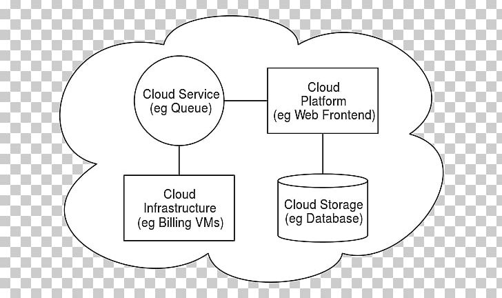 Cloud Computing Utility Computing Information Technology Web Hosting Service Sun Cloud PNG, Clipart, Angle, Black And White, Cloud Computing, Computing, Hand Free PNG Download