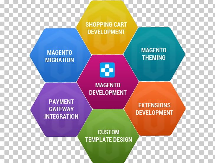 Web Development Magento Service E-commerce PNG, Clipart, Brand, Content Management System, Diagram, Drupal, Dynamic Web Page Free PNG Download