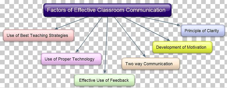 Interpersonal Communication Classroom Management Information PNG, Clipart, Angle, Area, Classroom, Classroom Management, Interpersonal Communication Free PNG Download