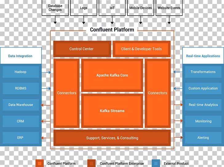 Apache Kafka Qcloud Data Scalability Organization PNG, Clipart, Apache Kafka, Apache Software Foundation, Area, Brand, Cloud Computing Free PNG Download