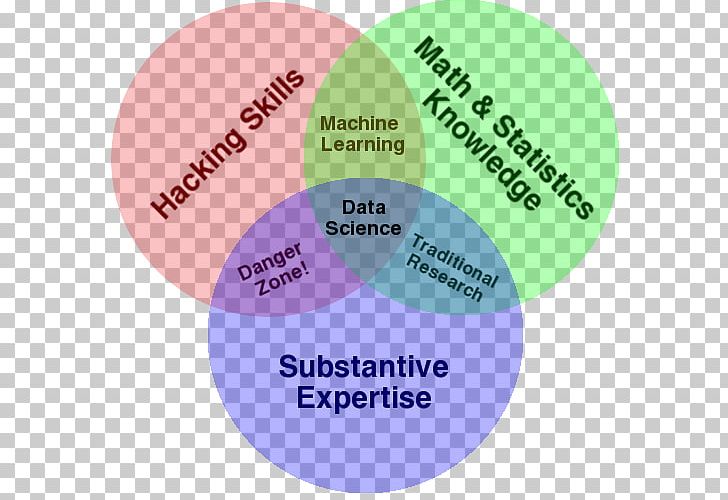 Python Data Science Handbook: Essential Tools For Working With Data Venn Diagram Statistics Statistician PNG, Clipart, Alfred P Sloan Foundation, Computer Science, Data, Diagram, Drew Conway Free PNG Download