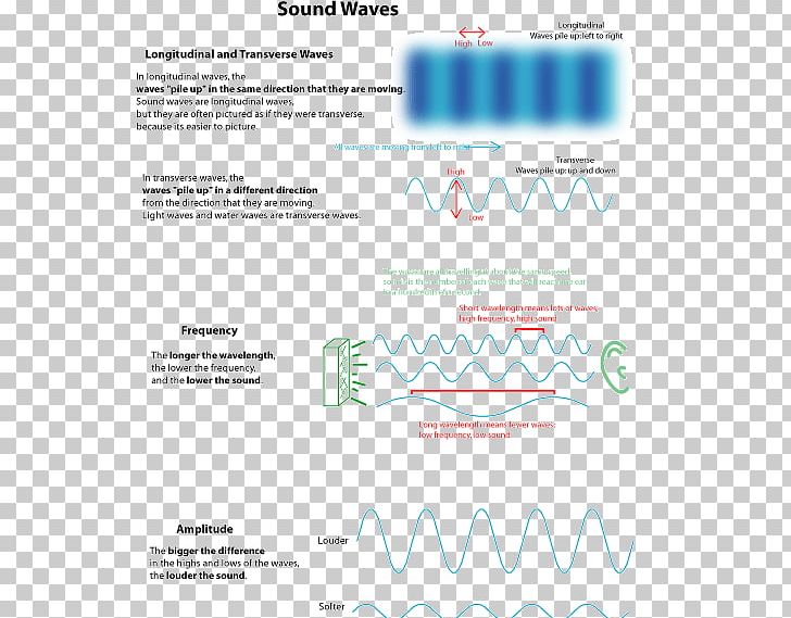 Light Acoustic Wave Sound Longitudinal Wave PNG, Clipart, Acoustic Wave, Amplitude, Area, Brand, Diagram Free PNG Download