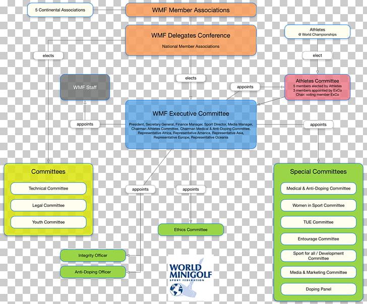 Organization World Minigolf Sport Federation Structure PNG, Clipart, Brand, Communication, Diagram, Electronics, Electronics Accessory Free PNG Download