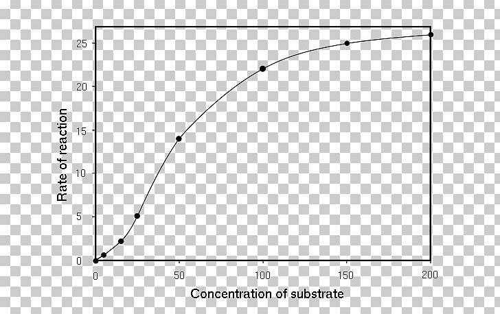 Solubility Enzyme Kinetics Michaelis–Menten Kinetics Enzyme Substrate Peroxide PNG, Clipart, Angle, Area, Catalase, Circle, Concentration Free PNG Download