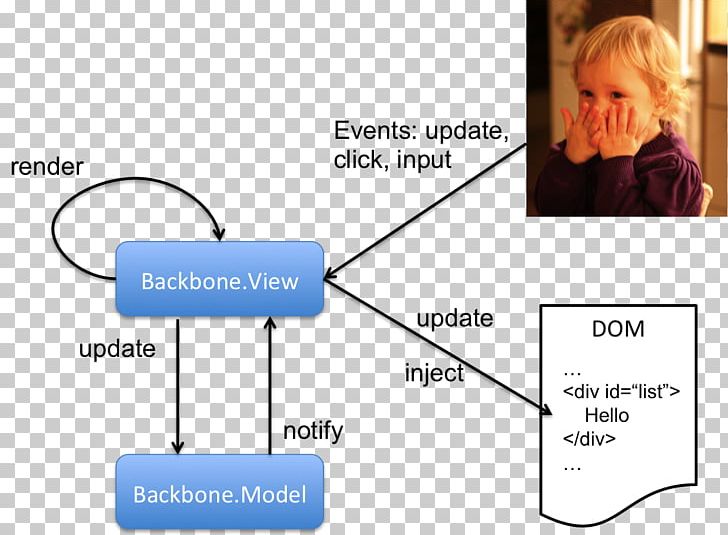 Web Development Backbone.js JavaScript Library Web Application PNG, Clipart, Angle, Angularjs, Aspnet, Backbone, Backbonejs Free PNG Download