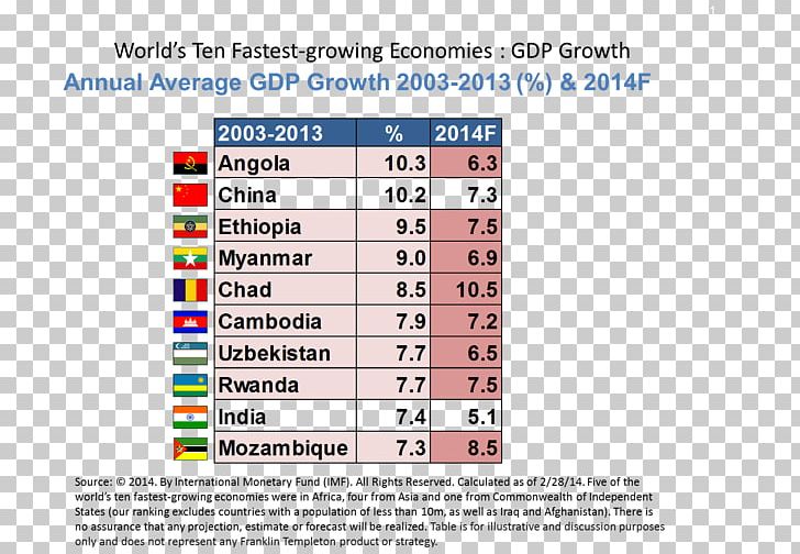 Economic Development Economics Economy Frontier Markets Country PNG, Clipart, Area, Country, Economic Development, Economics, Economy Free PNG Download