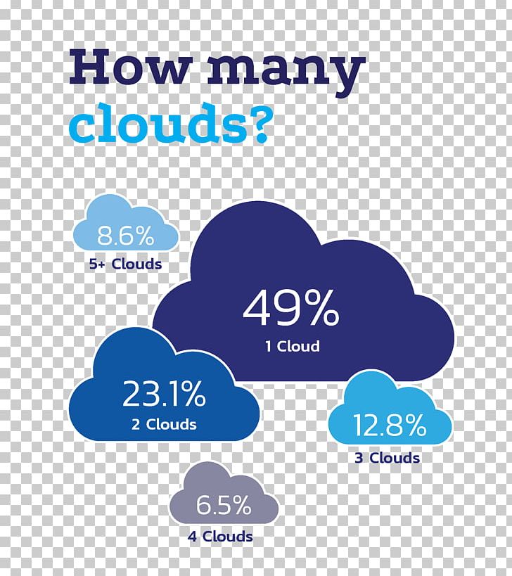 Cloud Computing Multicloud Vendor Lock-in Microsoft Azure Cloudify PNG, Clipart, Agnosticism, Area, Blue, Brand, Cloud Free PNG Download