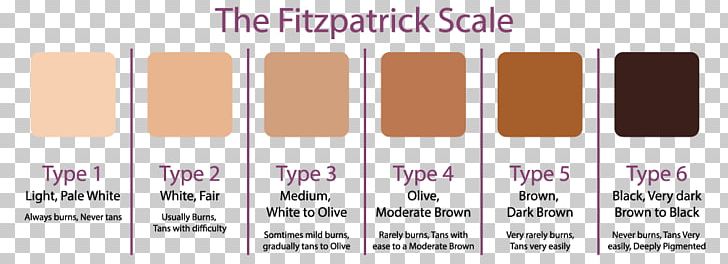 Fitzpatrick Scale Human Skin Color Photorejuvenation PNG, Clipart, Brand, Color, Complexion, Cosmetics, Dark Skin Free PNG Download