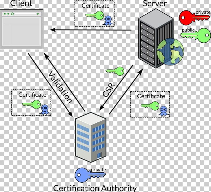 Computer Network Transport Layer Security Self-signed Certificate Certificate Authority Public Key Certificate PNG, Clipart, Angle, Apache Http Server, Area, Brand, Certificate Free PNG Download