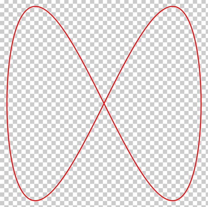 Circle Lissajous Curve Lissajous Orbit Plot PNG, Clipart, Angle, Area, By 2, Circle, Curve Free PNG Download