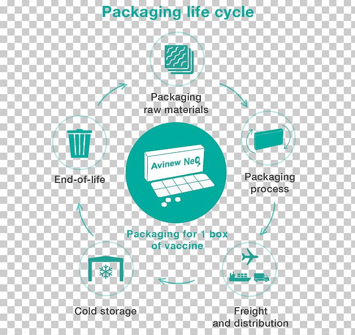 Packaging And Labeling Product Lifecycle Cardboard Box PNG, Clipart, Area, Bicycle, Biological Life Cycle, Box, Brand Free PNG Download