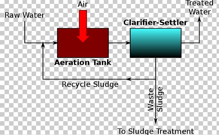 Sewage Treatment Wastewater Chemistry Secondary Treatment PNG, Clipart, Activate, Activated Sludge, Aerobic Organism, Aktif, Angle Free PNG Download