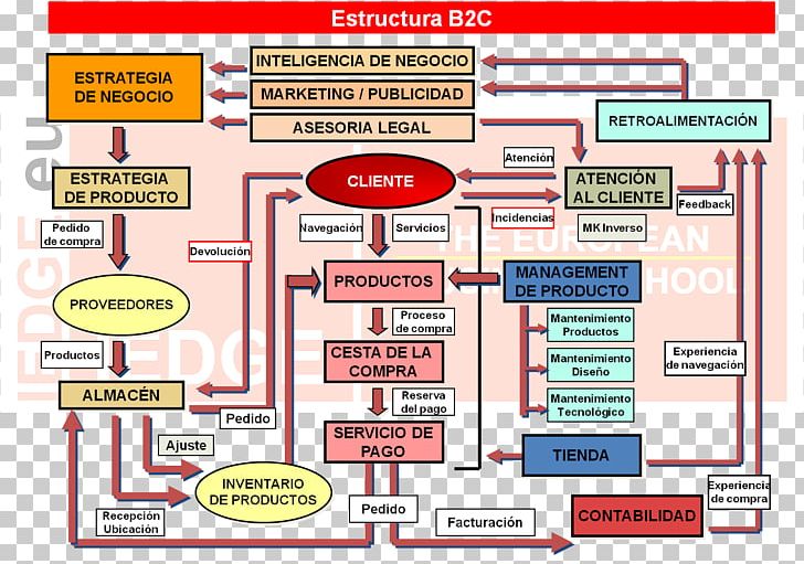 E-commerce Electronic Business Strategic Planning Organization PNG, Clipart, Area, Aula Virtual, Business, Business School, Diagram Free PNG Download