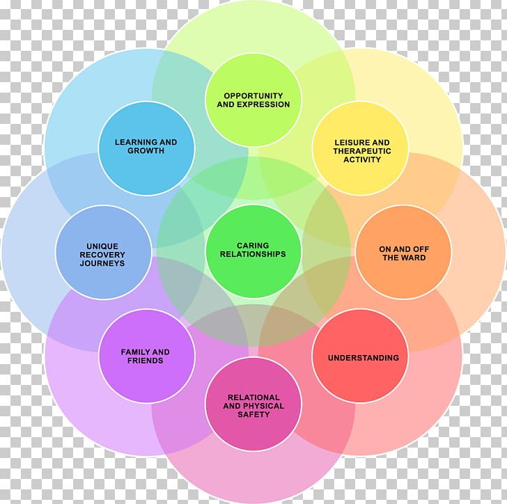 Interpersonal Relationship Health Care Mental Health Family PNG, Clipart, Brand, Child, Circle, Diagram, Engagement Free PNG Download