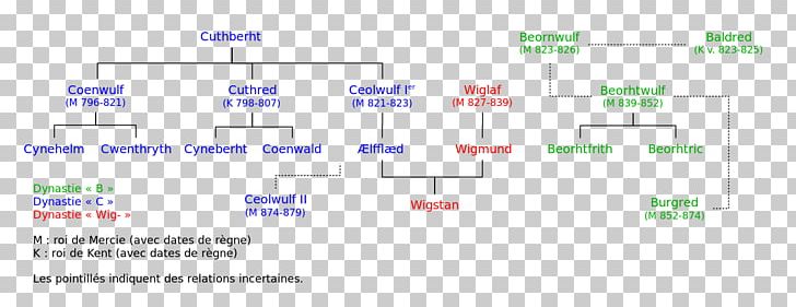 Kingdom Of Mercia 9th Century History Of Anglo-Saxon England Anglo-Saxons Kings-SVG PNG, Clipart, 9th Century, 25 January, Angle, Anglosaxons, Area Free PNG Download