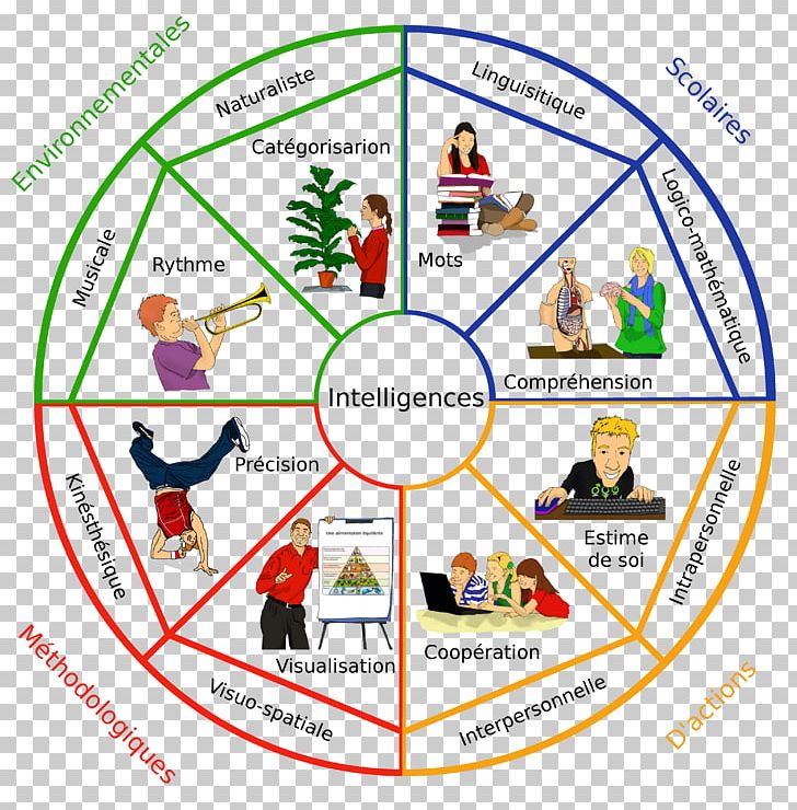 Theory Of Multiple Intelligences Psychological Testing School Intelligenstest PNG, Clipart, Area, Child, Circle, Definition, Diagram Free PNG Download