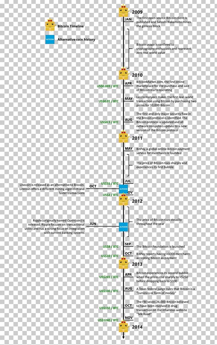 Blockchain History Bitcoin Timeline Steemit PNG, Clipart, Angle, Area, Bitcoin, Blockchain, Blog Free PNG Download