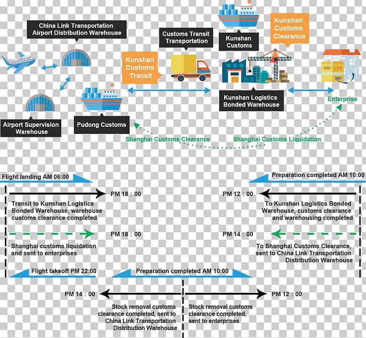 Import Flowchart Export Logistics Process Flow Diagram PNG, Clipart, Area, Brand, Business Process, Chart, Diagram Free PNG Download