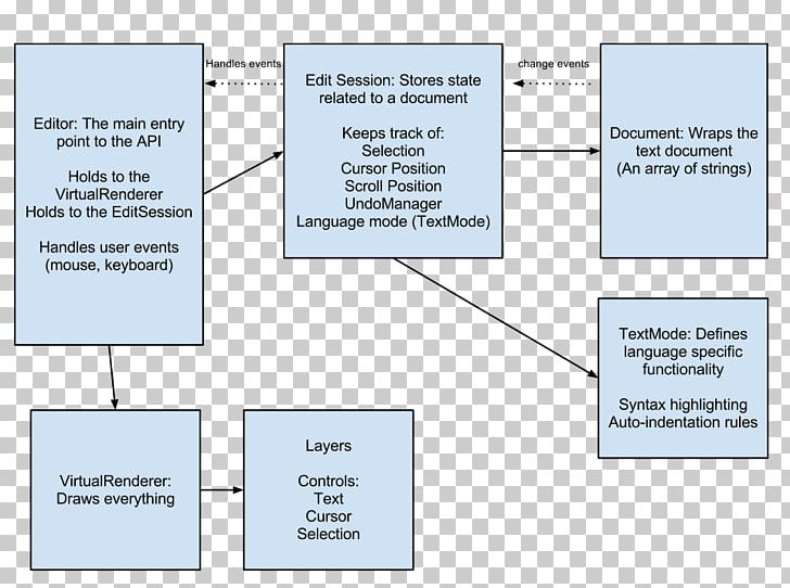 Text Editor Source Code Editor Software Development PNG, Clipart, Angle, Area, Brand, Communication, Diagram Free PNG Download