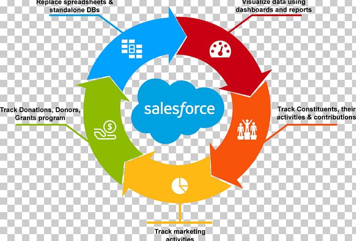 Salesforce.com Non-profit Organisation Organization Customer Relationship Management PNG, Clipart, Brand, Circle, Computer Software, Customer Relationship Management, Dashboard Free PNG Download