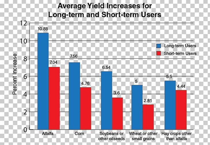 Fertilisers Crop Yield Agriculture Graph Of A Function No-till Farming PNG, Clipart, Agriculture, Angle, Area, Brand, Computer Program Free PNG Download