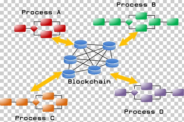 Business Process Management Swim Lane Blockchain IBM Operational Decision Management PNG, Clipart, Blockchain, Brand, Business, Business Process, Business Process Management Free PNG Download