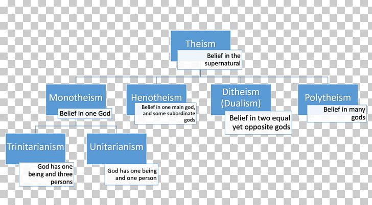 Henotheism Monotheism Polytheism Pandeism PNG, Clipart, Attempt, Brand, Deism, Describe, Diagram Free PNG Download