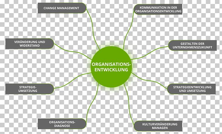 VOON-Management GmbH Organization Development Change Management PNG, Clipart, Brand, Business Process Management, Change Management, Diagram, Gmbh Free PNG Download