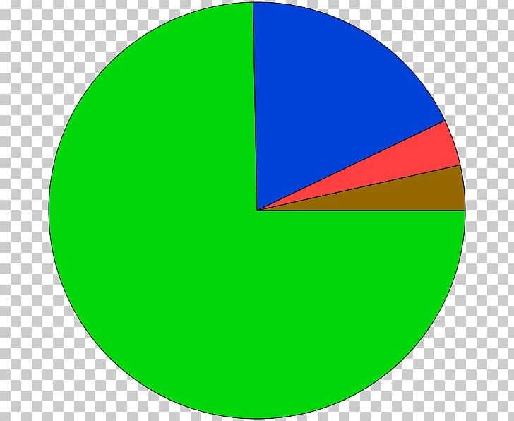 Pie Chart Bar Chart Graph Of A Function PNG, Clipart, Angle, Area, Bar Chart, Chart, Circle Free PNG Download