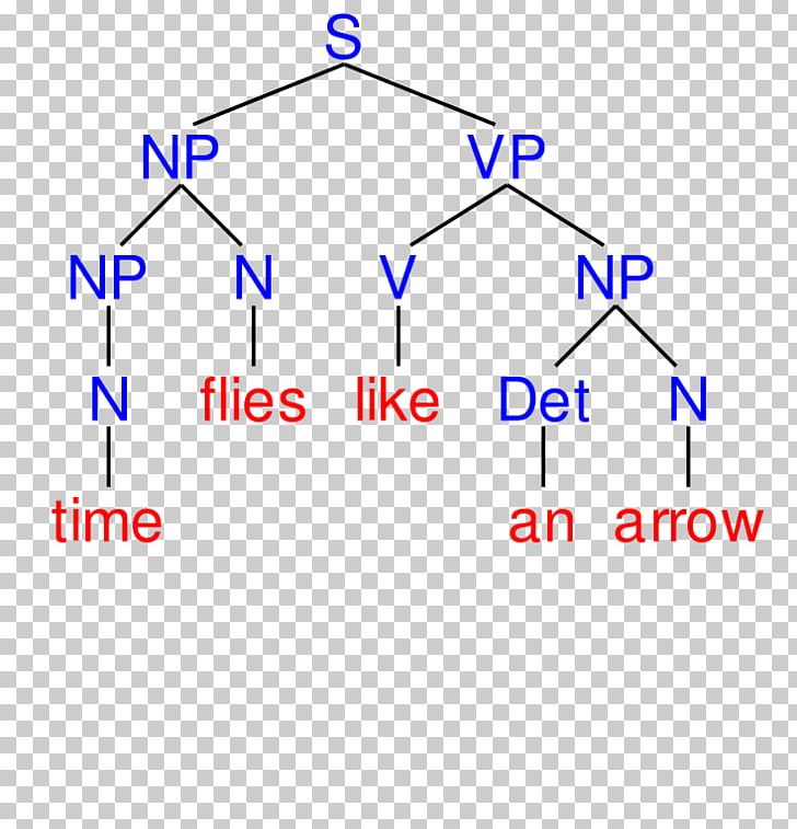 Sentence Diagram Wikimedia Commons Wikimedia Foundation Syntax PNG, Clipart, Algorithm, Angle, Area, Diagram, Grammar Free PNG Download