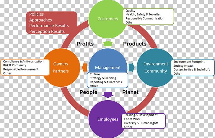 Organization EFQM Excellence Model Sustainability Management PNG, Clipart, Assessment, Balanced Scorecard, Brand, Built Environment, Commit Free PNG Download