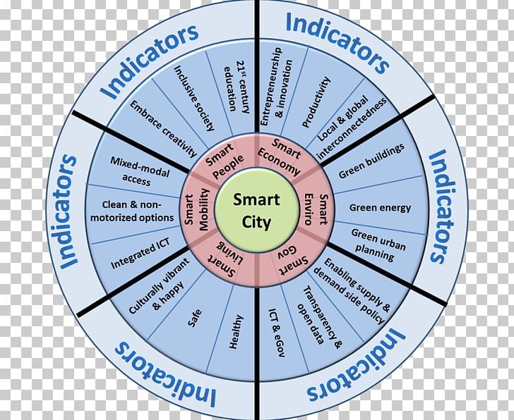 Smart City Technology Comprehensive Planning Transport PNG, Clipart, Area, Circle, City, Comprehensive Planning, Concept Free PNG Download